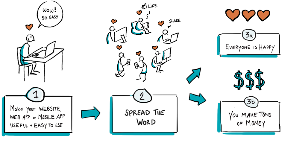 User Experience (UX) Design